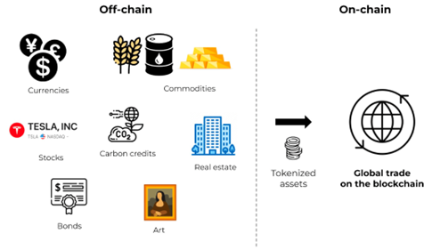 Web 3.0系列 | 什么是RWA？圖片