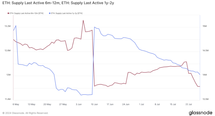 以太坊價(jià)格下跌，投資者拋售24億美元圖片