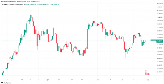 以太坊面臨下跌壓力，市場前景不容樂觀圖片
