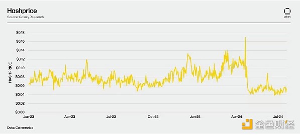 Galaxy礦業(yè)報(bào)告：BitcoinMining格局、減半后應(yīng)&nbsp;圖片