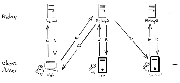 結(jié)構(gòu)決定功能：AO 與 Nostr 的分析比較圖片