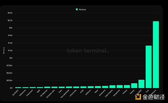 Bankless：哪些L1和L2公鏈在賺錢(qián)？盈利情況一覽圖片