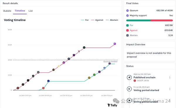 Humpty 接管了 Compound DAO圖片