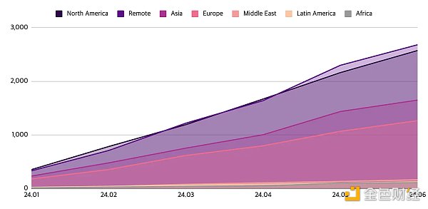 Web3就業(yè)市場(chǎng)半年報(bào)：職位數(shù)同比增長(zhǎng)20% 亞洲崛&nbsp;圖片