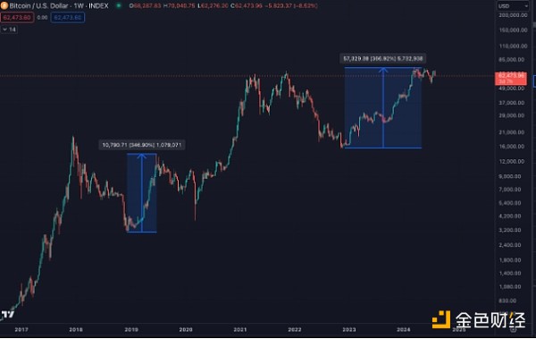 交易員：BTC下跌趨勢(shì)與2016年牛市前的市場(chǎng)走勢(shì)&nbsp;圖片