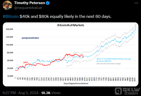 10x Research：Bitcoin需跌至“4萬美元低位區間&nbsp;圖片