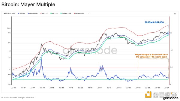 Glassnode：805暴跌中誰在拋售BTC？圖片