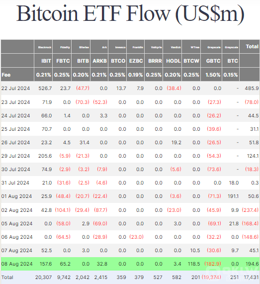 Bitcoin價格回升至6.2萬美元 創下7月以來最大漲幅圖片