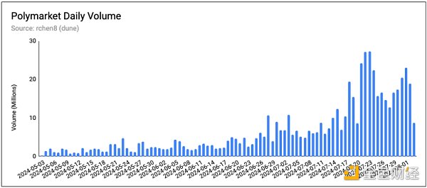 Polymarket：一個美國大選驅(qū)動的成功故事圖片