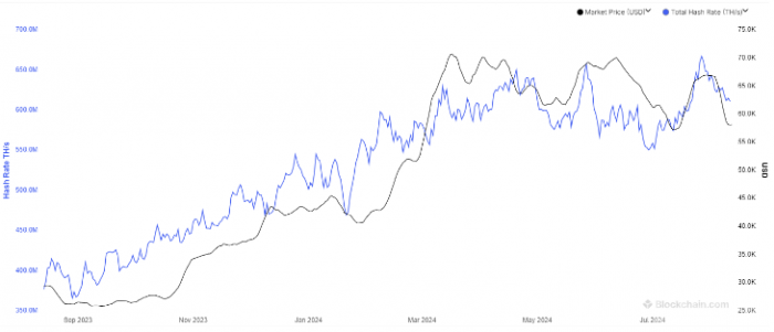 BitcoinMining哈希率持續下滑，較歷史最高水平&nbsp;圖片