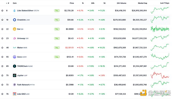 金色Web3.0日報(bào) | EthereumGas費(fèi)跌破1 gwei圖片