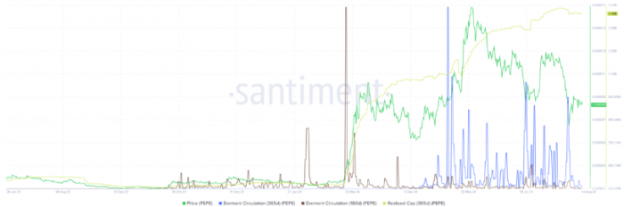 PEPE價格承壓，長期持有者持續(xù)拋售圖片