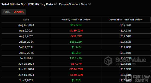 盡管8月份資金流出，現貨Bitcoin&nbsp;ETF&nbs&nbsp;圖片