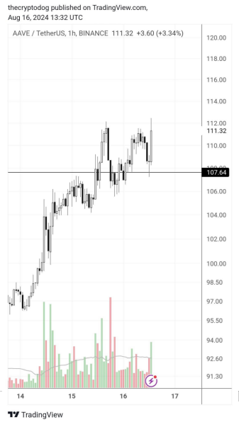分析師看好 DeFi Tokens AAVE，預測其潛力將“&nbsp;圖片
