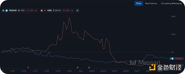 Messari：Memecoins殺死散戶圖片