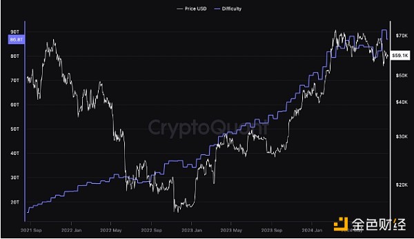 CryptoQuant：礦工拋售期或已結(jié)束圖片