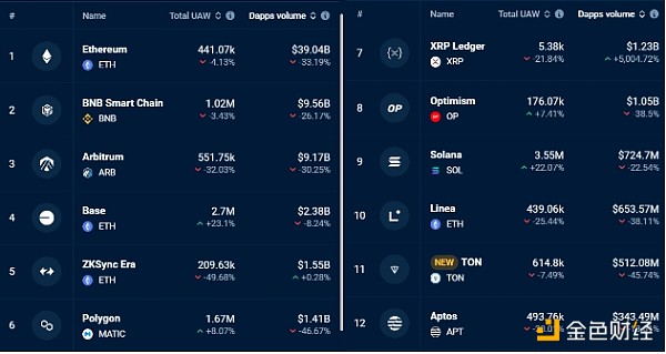 EthereumDApp數(shù)量一周內(nèi)下降33% ETH價(jià)格會(huì)進(jìn)一&nbsp;圖片