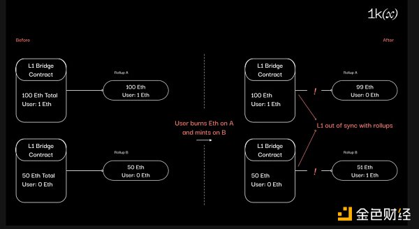 Rollups 之間的無信任互操作性：概況、構(gòu)建和挑戰(zhàn)圖片