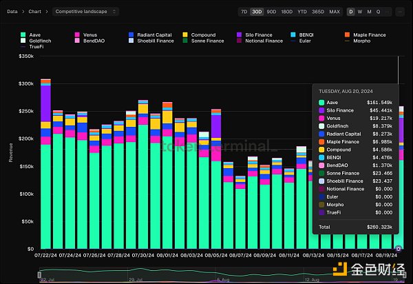 Aave復(fù)蘇會帶領(lǐng)DeFi板塊爆發(fā)嗎？圖片