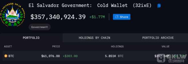 薩爾瓦多堅(jiān)持“每日購(gòu)買Bitcoin”計(jì)劃 累計(jì)持有&nbsp;圖片