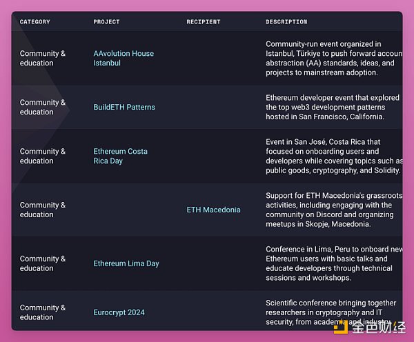 每年1億美元都花在哪里 Ethereum基金會透明度遭&nbsp;圖片