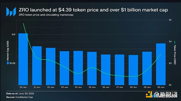 Messari研報(bào)：LayerZero第二季度關(guān)鍵指標(biāo)、性能&nbsp;圖片