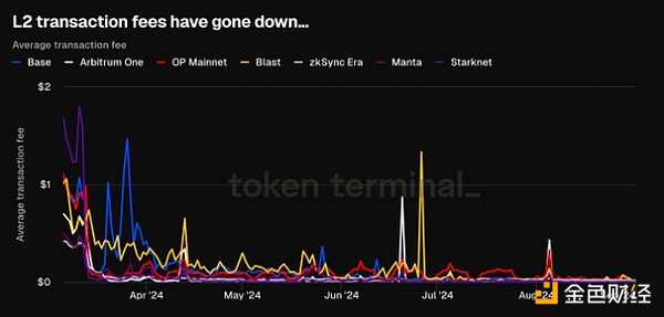 為何EthereumLayer 1網絡收入暴跌了99%？圖片