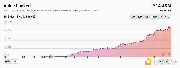 Ethereum的「中年危機(jī)」：日收入半年下降 99% &nbsp;圖片