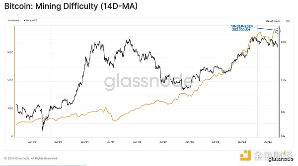 Glassnode：礦工還對BTC有信心嗎？投資者交易興&nbsp;圖片