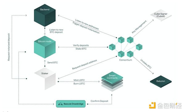 Bitcoin質(zhì)押才剛剛開始：已有哪些質(zhì)押產(chǎn)品圖片