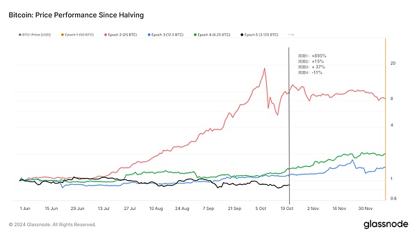 Bitcoin周期理論已死？圖片