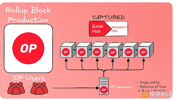 什么是Based Rollup？有何優勢？圖片