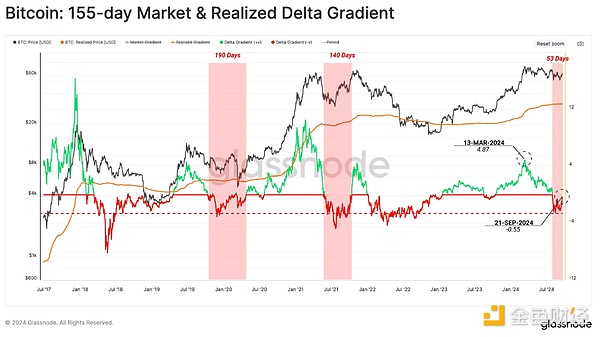 Glassnode：新資本流向了哪里？投資者信心如何？圖片
