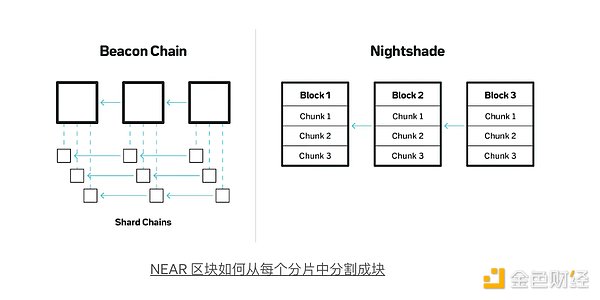 NEARBlockchain是追隨熱門敘事還是引領(lǐng)市場？圖片
