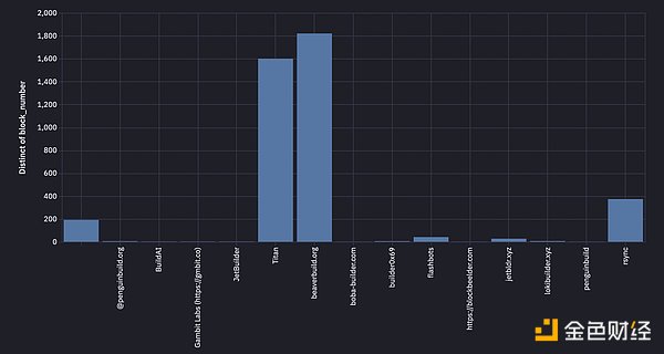 圖10.Maestro多路復用塊。