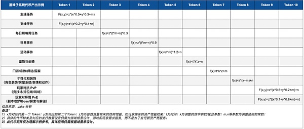 Web3 Gaming 分析系列（一）：Tokens與經濟系統圖片