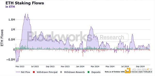 Blockworks：機構(gòu)質(zhì)押現(xiàn)狀如何 市場參與者的動&nbsp;圖片