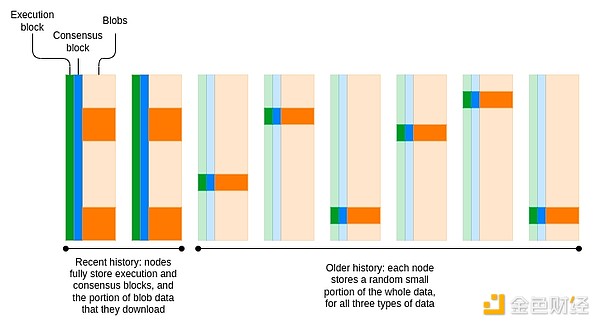 Vitalik：Ethereum協議可能的未來—The Purge圖片