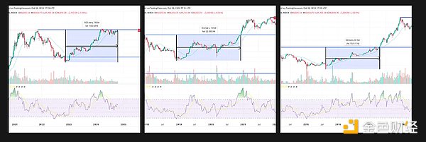 Bitcoin周期是否正在打破？這一新的市場動向?qū)?nbsp;圖片