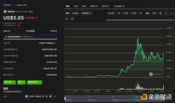 大選獲勝 盤點特朗普相關(guān)Crypto資產(chǎn)圖片