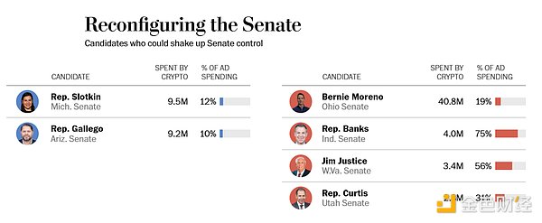 親Crypto的政客“占領(lǐng)”美國國會 監(jiān)管正變得更&nbsp;圖片