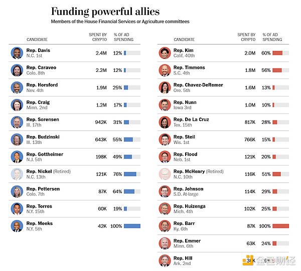 親Crypto的政客“占領”美國國會，監管正變得更加溫和