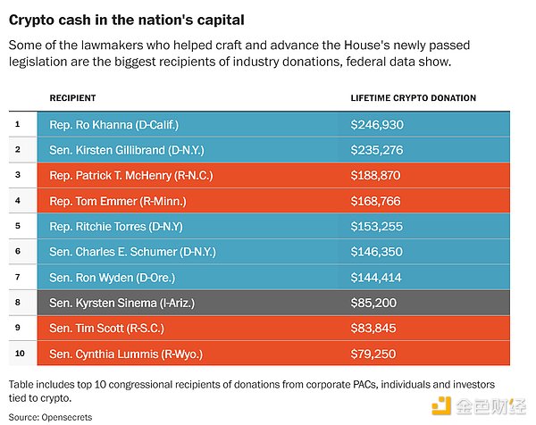 親Crypto的政客“占領”美國國會，監管正變得更加溫和