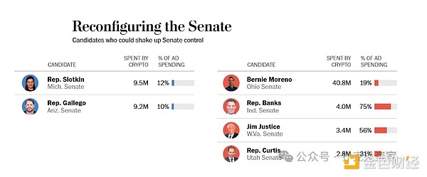 Bitcoin收買的美國政客 已經占領了整個國會圖片