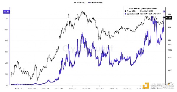 Ethereum價格走向 4000 美元的 3 個原因圖片