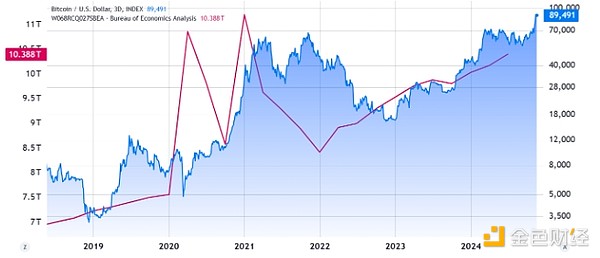 美國通脹數據致Bitcoin回調 漲至10萬美元有哪些&nbsp;圖片
