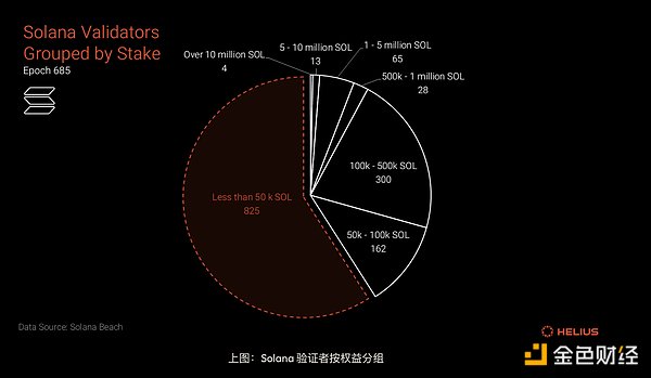 基于事實和數(shù)據(jù)角度分析 Solana 的Decentraliz&nbsp;圖片