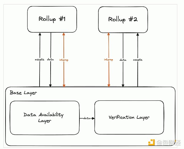共識至上：重新思考 ZK 時代的基礎(chǔ)層圖片