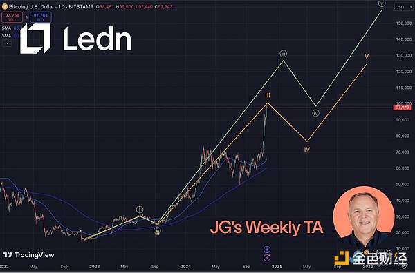 10萬大考：Bitcoin何時成功突圍？圖片