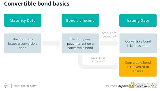 金色百科 | 微策略如何憑借BTC使股價飆升逾100&nbsp;圖片